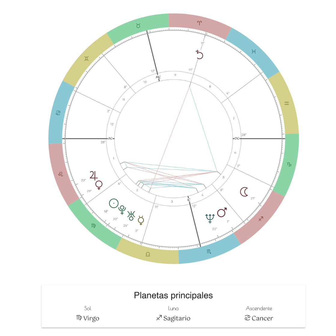 Pack Carta Astral - Interpretación General ☀️ + Amor ❤️